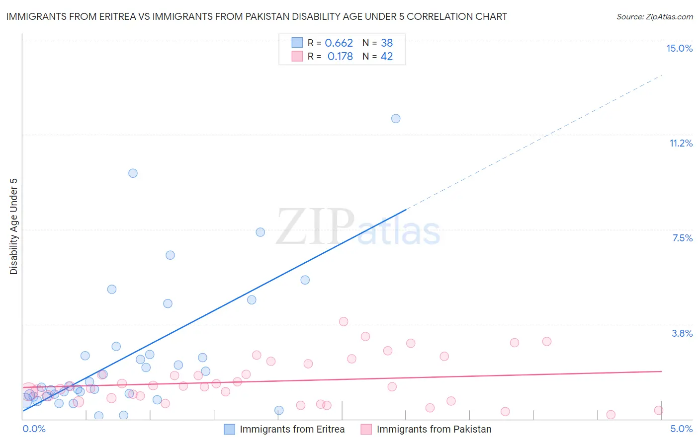 Immigrants from Eritrea vs Immigrants from Pakistan Disability Age Under 5