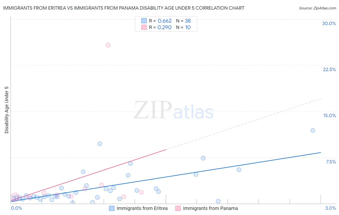 Immigrants from Eritrea vs Immigrants from Panama Disability Age Under 5