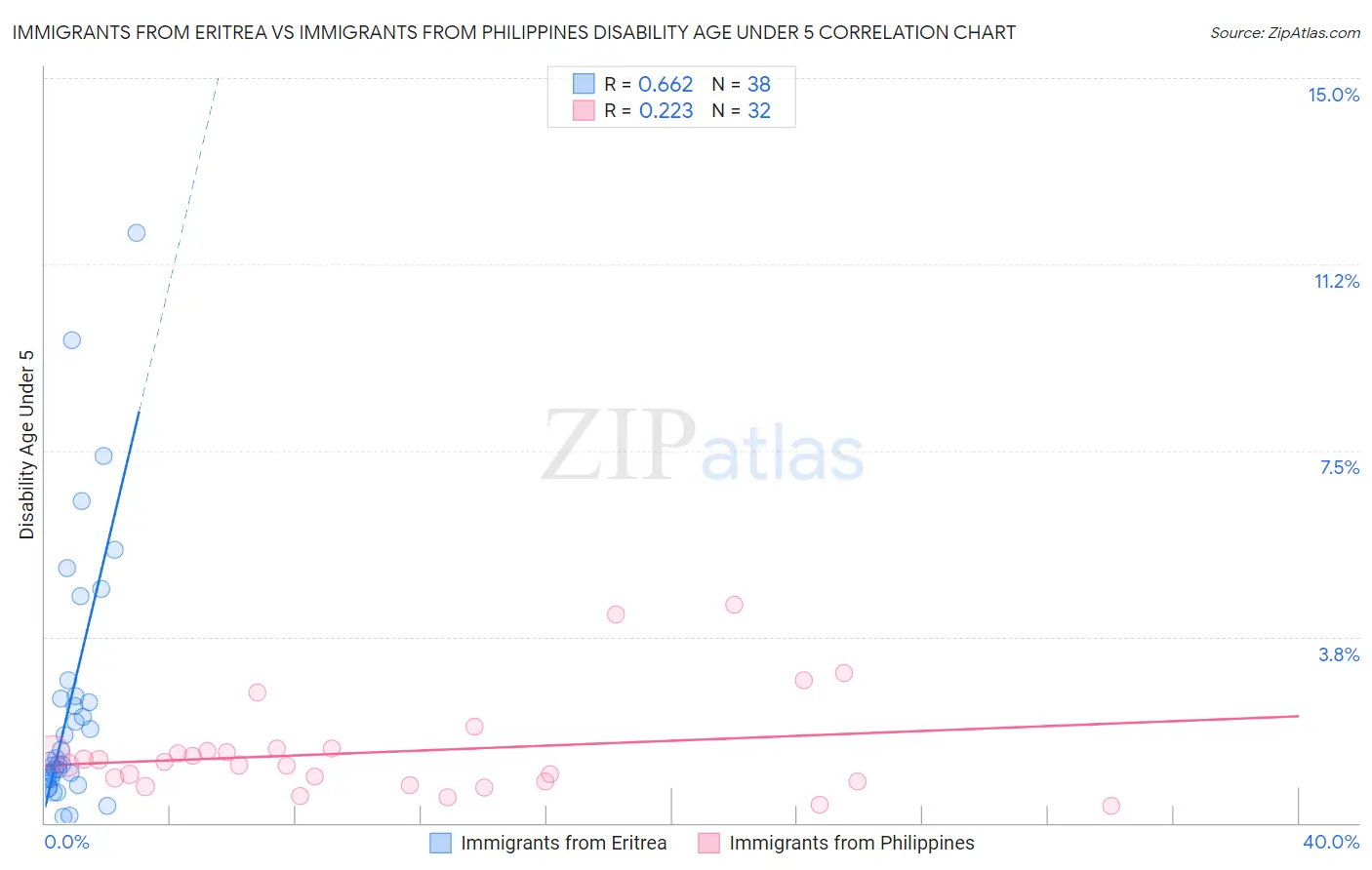 Immigrants from Eritrea vs Immigrants from Philippines Disability Age Under 5