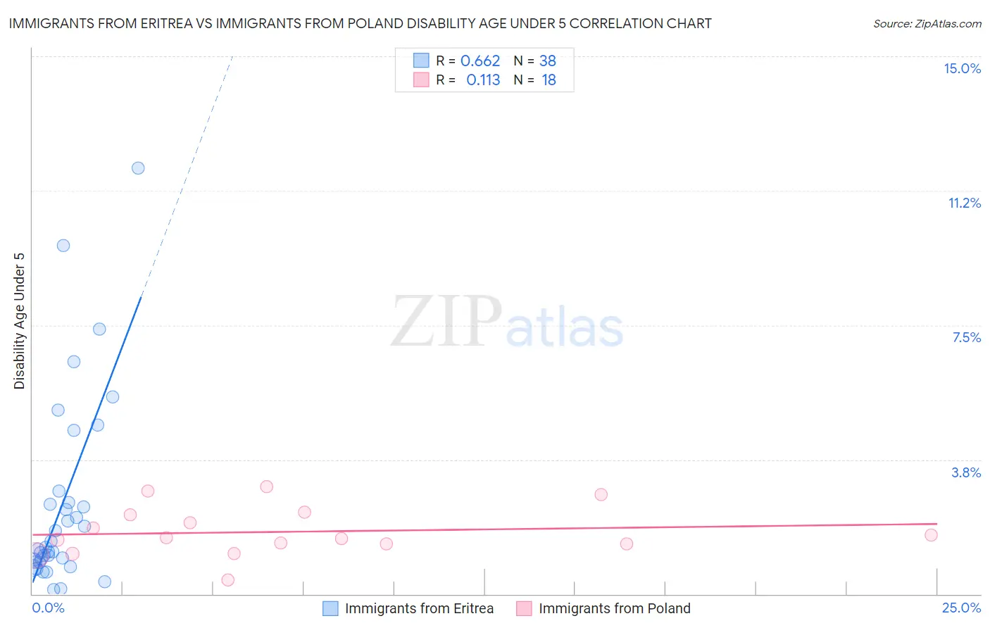 Immigrants from Eritrea vs Immigrants from Poland Disability Age Under 5
