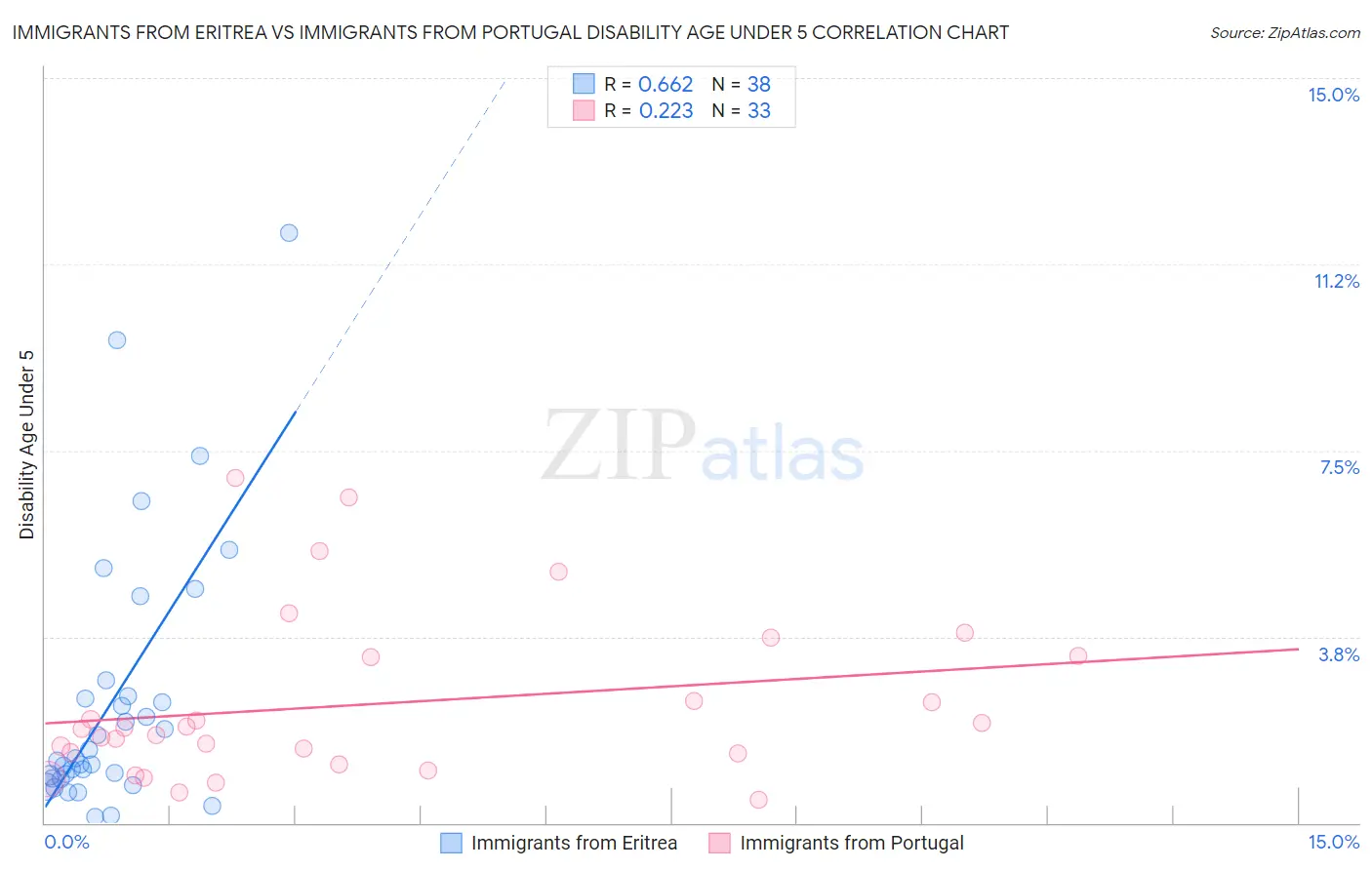 Immigrants from Eritrea vs Immigrants from Portugal Disability Age Under 5
