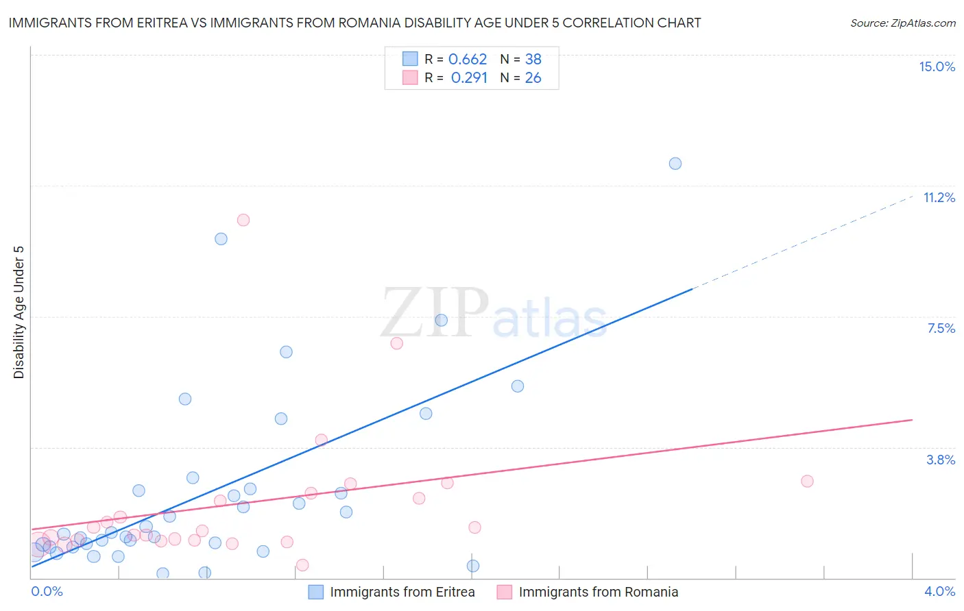Immigrants from Eritrea vs Immigrants from Romania Disability Age Under 5