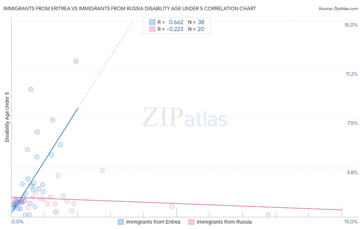 Immigrants from Eritrea vs Immigrants from Russia Disability Age Under 5