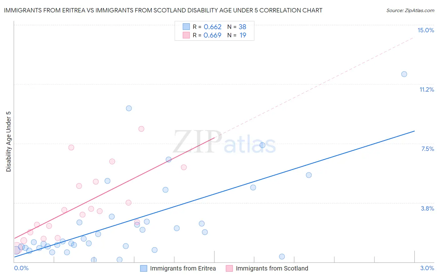 Immigrants from Eritrea vs Immigrants from Scotland Disability Age Under 5