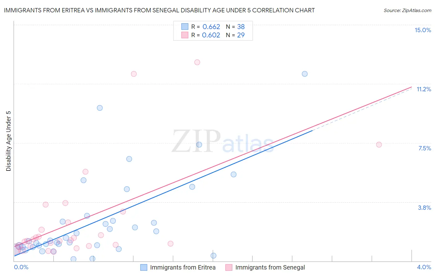 Immigrants from Eritrea vs Immigrants from Senegal Disability Age Under 5