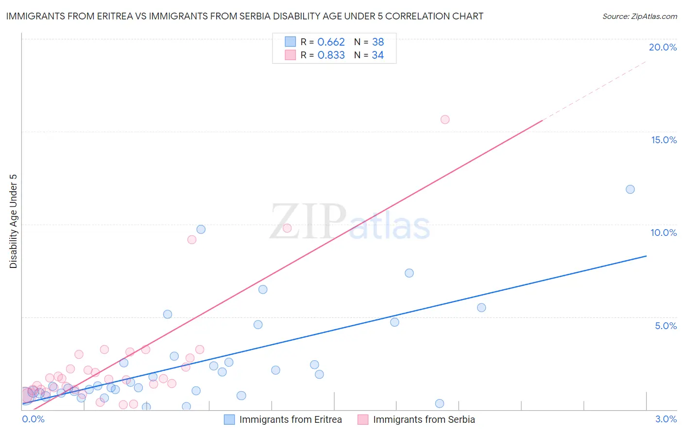 Immigrants from Eritrea vs Immigrants from Serbia Disability Age Under 5