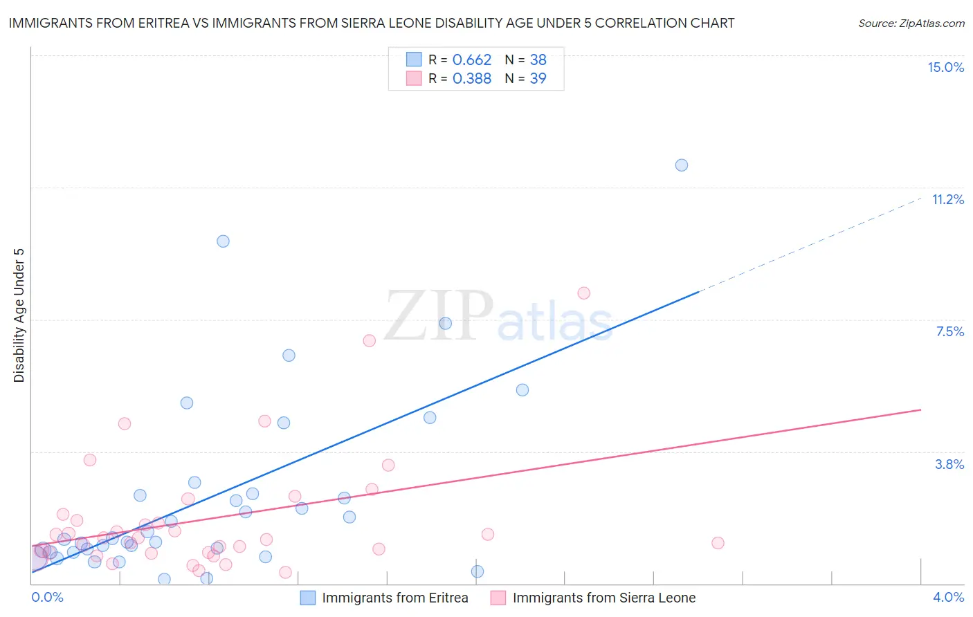 Immigrants from Eritrea vs Immigrants from Sierra Leone Disability Age Under 5