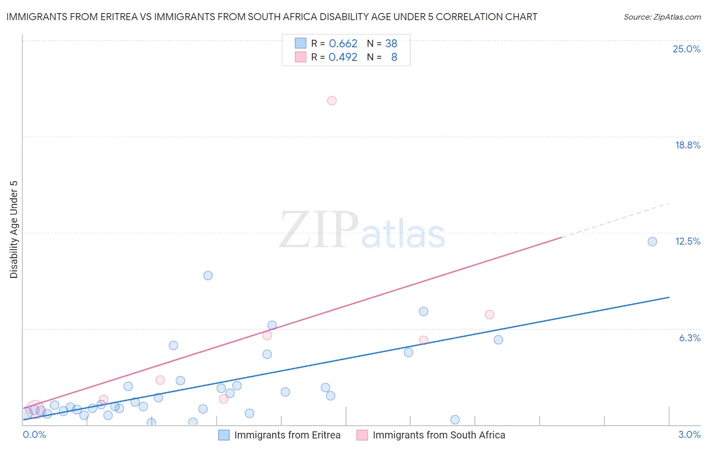 Immigrants from Eritrea vs Immigrants from South Africa Disability Age Under 5