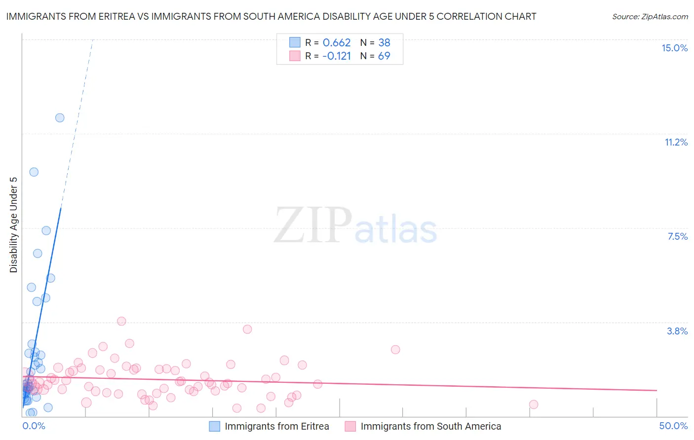 Immigrants from Eritrea vs Immigrants from South America Disability Age Under 5