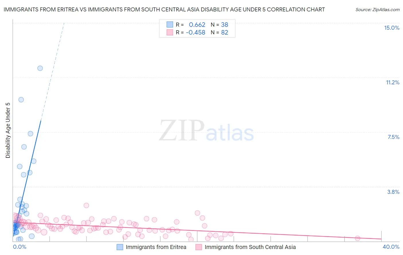 Immigrants from Eritrea vs Immigrants from South Central Asia Disability Age Under 5
