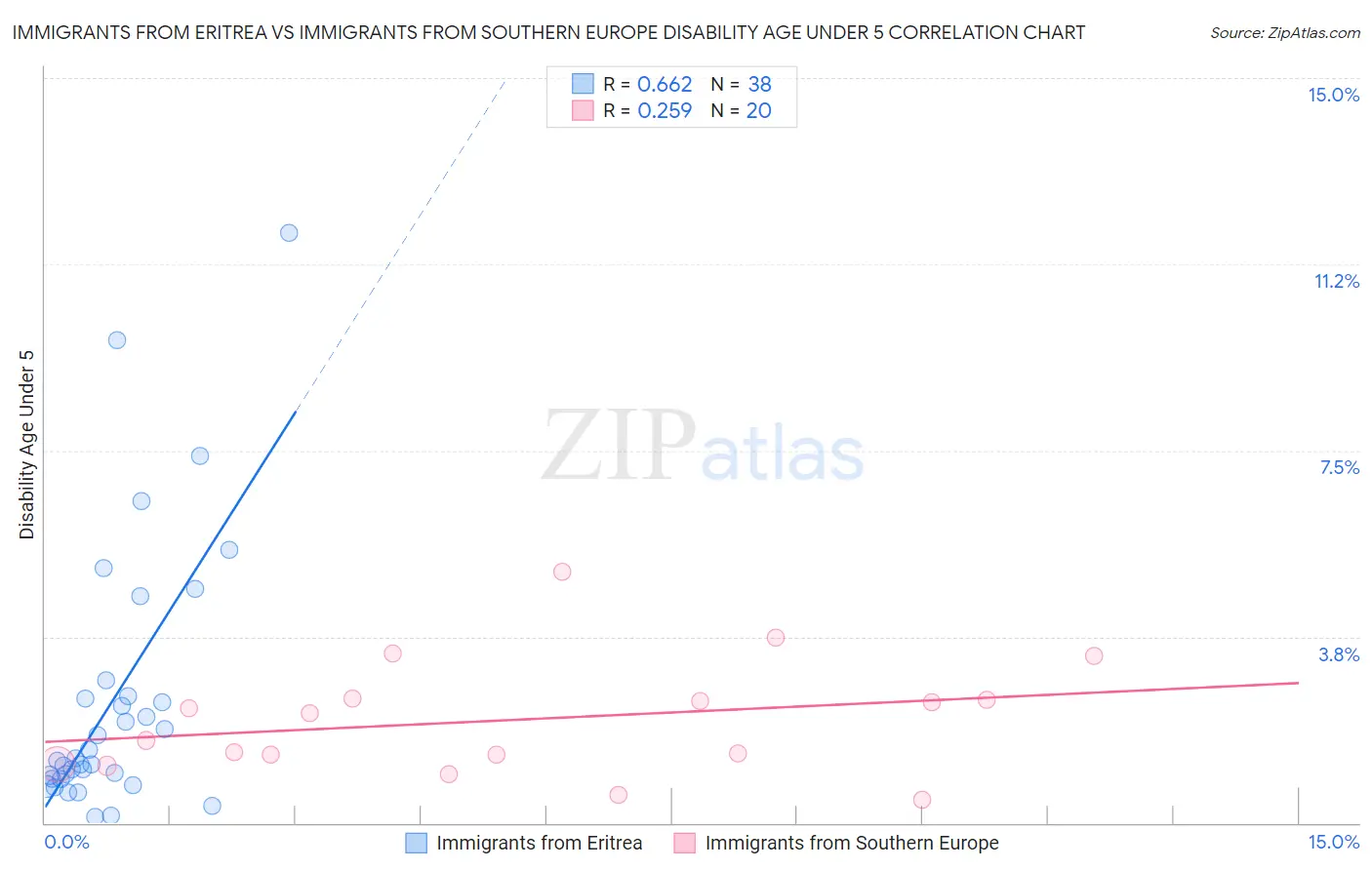 Immigrants from Eritrea vs Immigrants from Southern Europe Disability Age Under 5