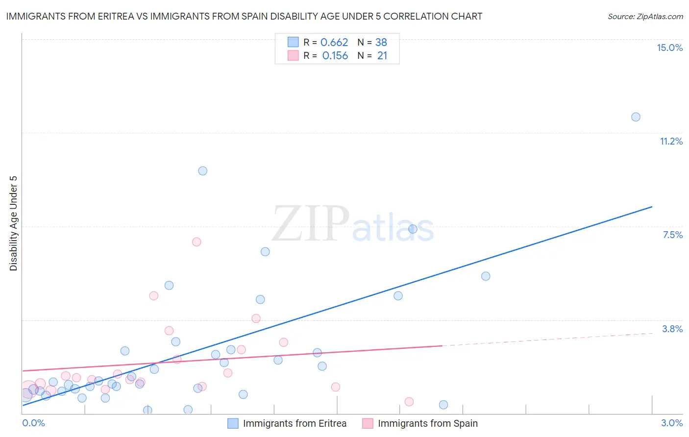 Immigrants from Eritrea vs Immigrants from Spain Disability Age Under 5