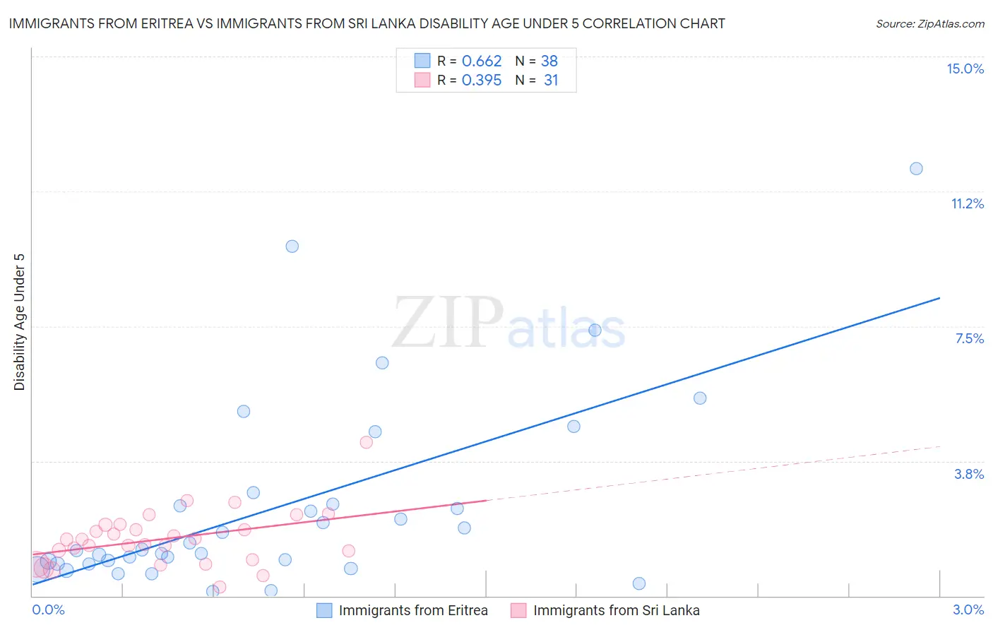 Immigrants from Eritrea vs Immigrants from Sri Lanka Disability Age Under 5