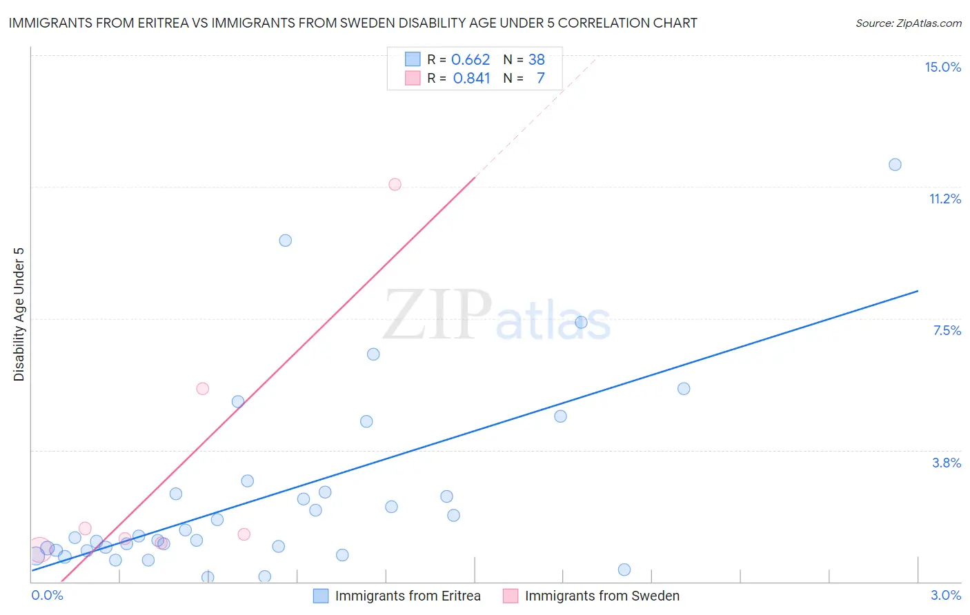 Immigrants from Eritrea vs Immigrants from Sweden Disability Age Under 5