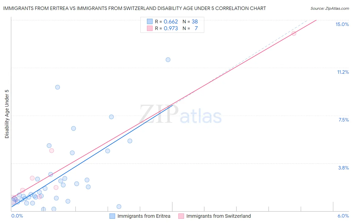 Immigrants from Eritrea vs Immigrants from Switzerland Disability Age Under 5