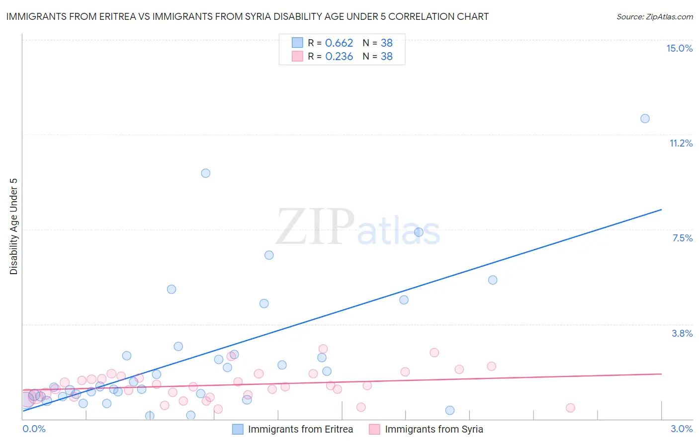 Immigrants from Eritrea vs Immigrants from Syria Disability Age Under 5