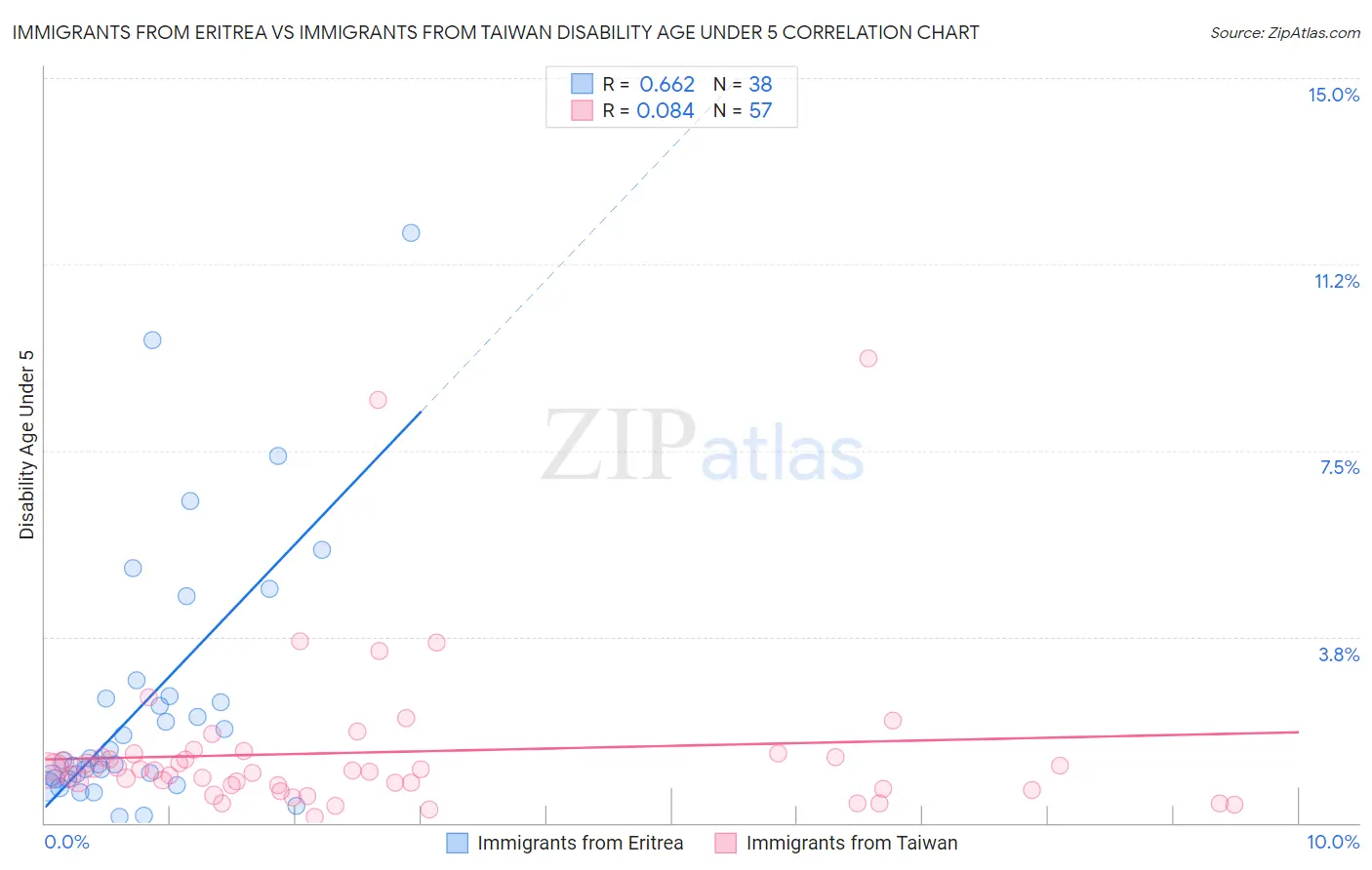 Immigrants from Eritrea vs Immigrants from Taiwan Disability Age Under 5