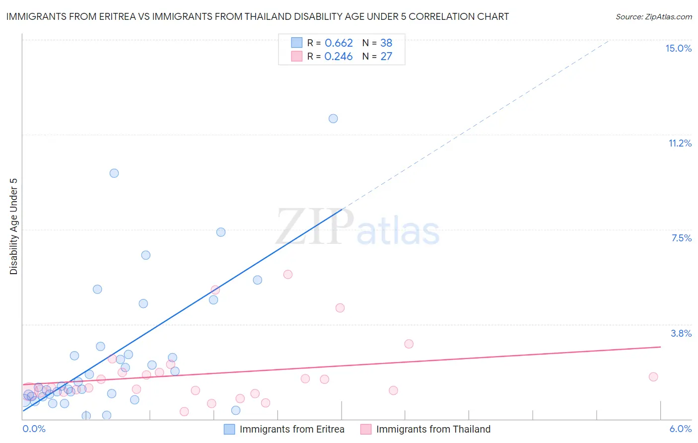 Immigrants from Eritrea vs Immigrants from Thailand Disability Age Under 5