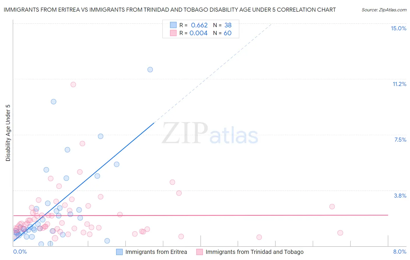 Immigrants from Eritrea vs Immigrants from Trinidad and Tobago Disability Age Under 5