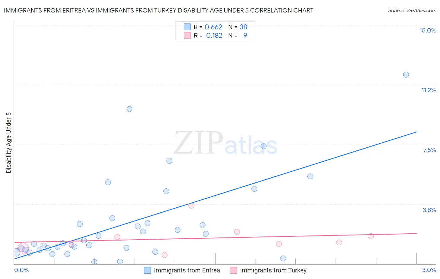 Immigrants from Eritrea vs Immigrants from Turkey Disability Age Under 5
