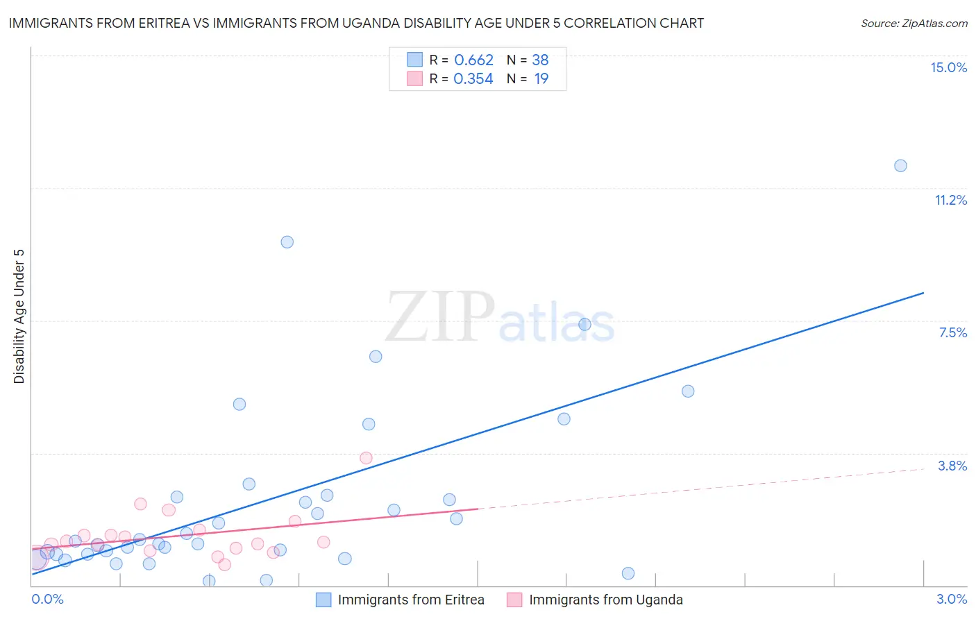 Immigrants from Eritrea vs Immigrants from Uganda Disability Age Under 5