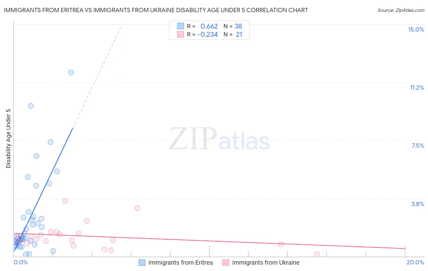 Immigrants from Eritrea vs Immigrants from Ukraine Disability Age Under 5