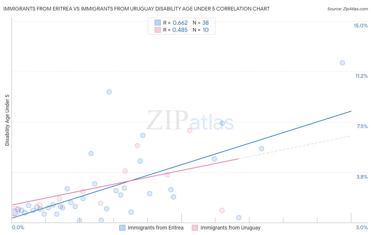Immigrants from Eritrea vs Immigrants from Uruguay Disability Age Under 5