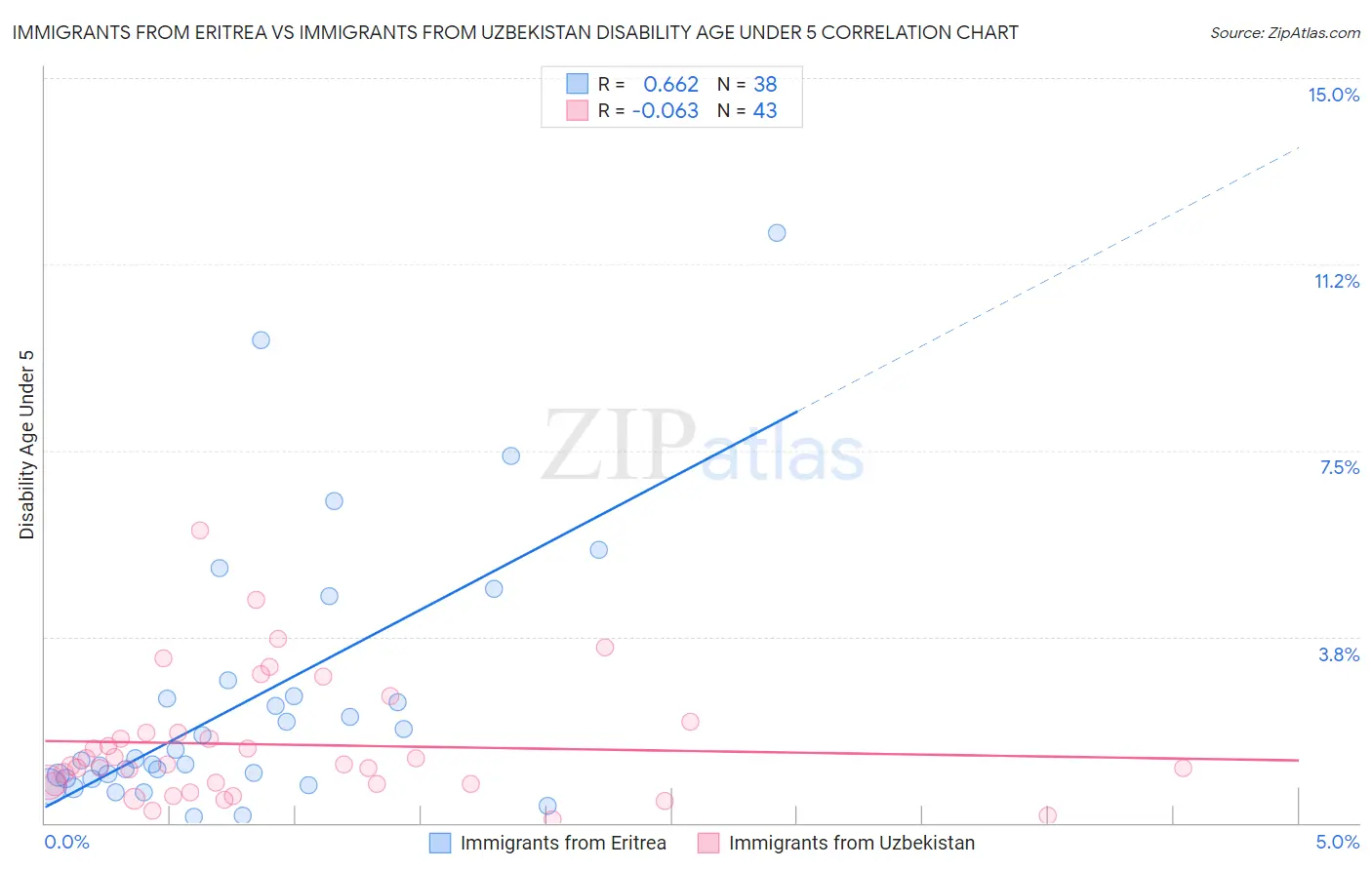 Immigrants from Eritrea vs Immigrants from Uzbekistan Disability Age Under 5