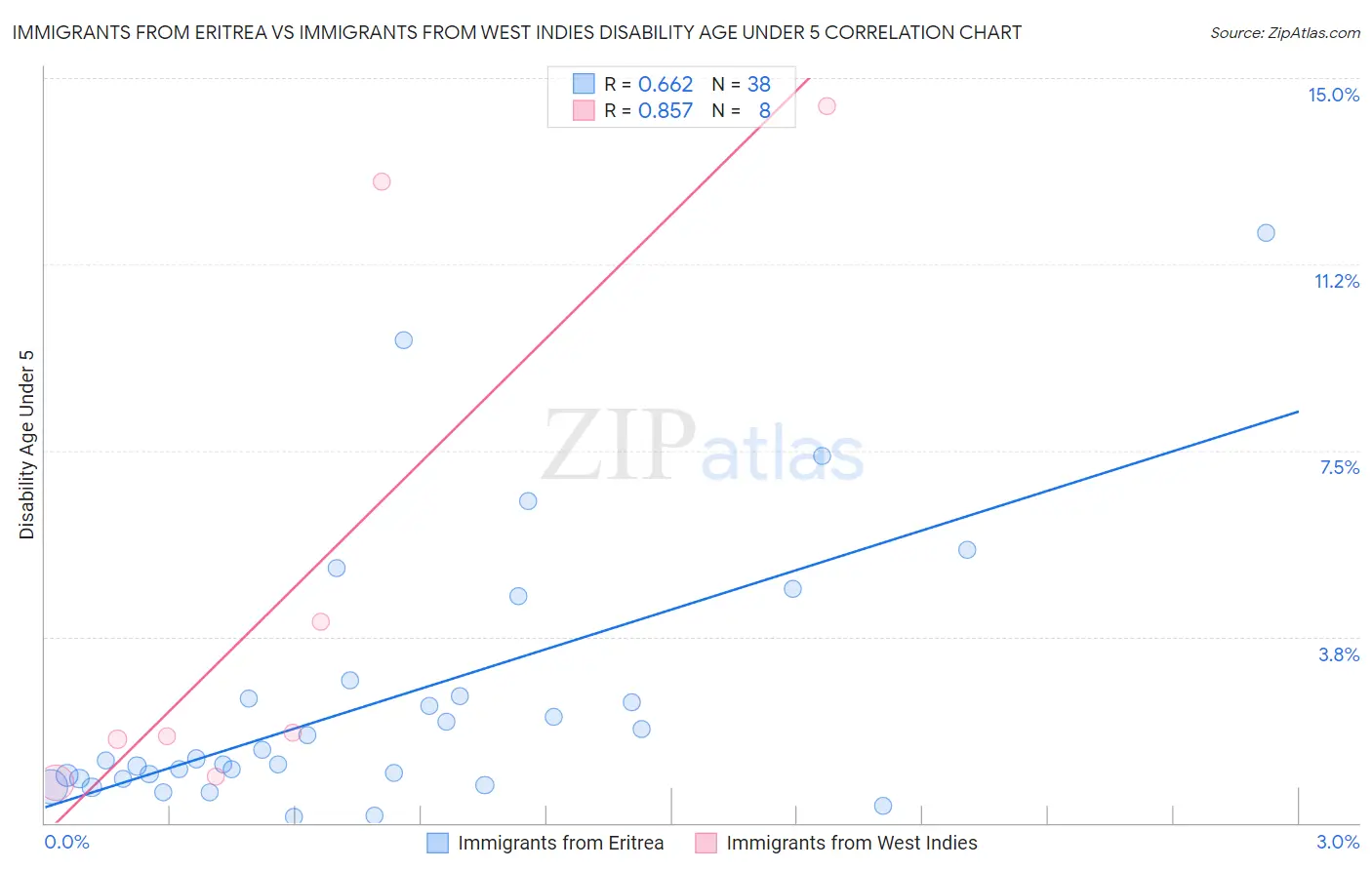 Immigrants from Eritrea vs Immigrants from West Indies Disability Age Under 5