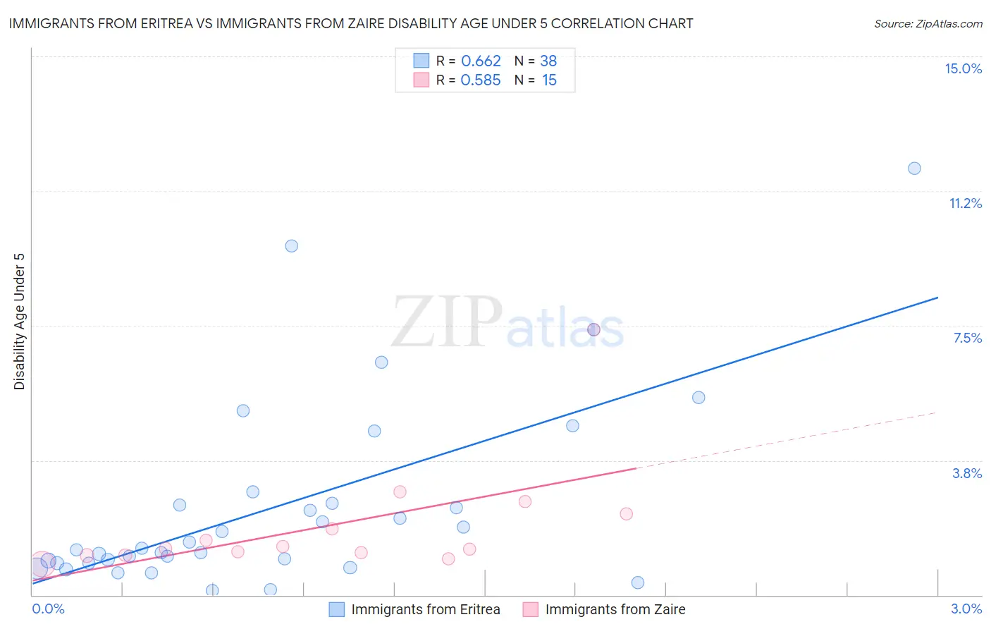 Immigrants from Eritrea vs Immigrants from Zaire Disability Age Under 5