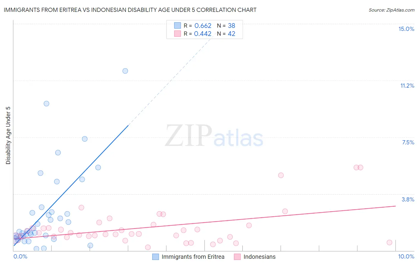 Immigrants from Eritrea vs Indonesian Disability Age Under 5