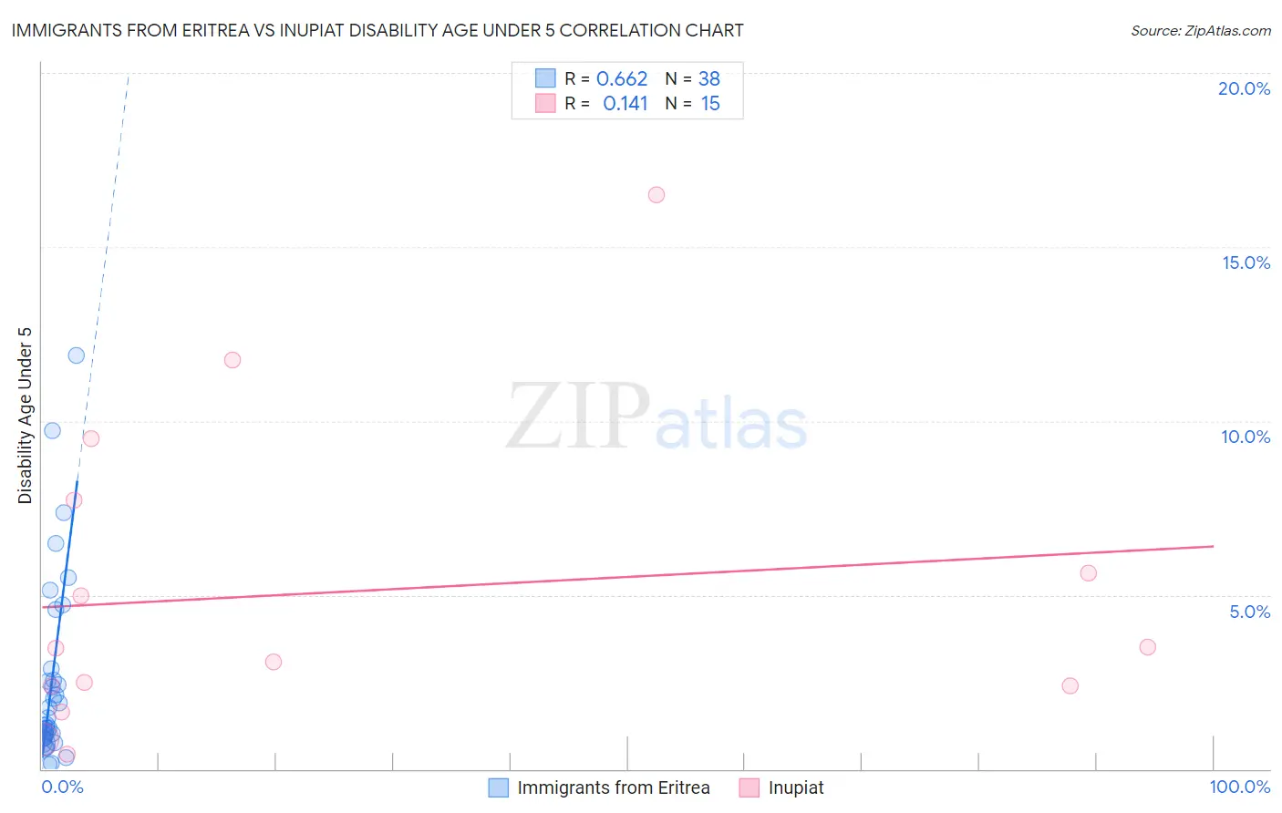 Immigrants from Eritrea vs Inupiat Disability Age Under 5