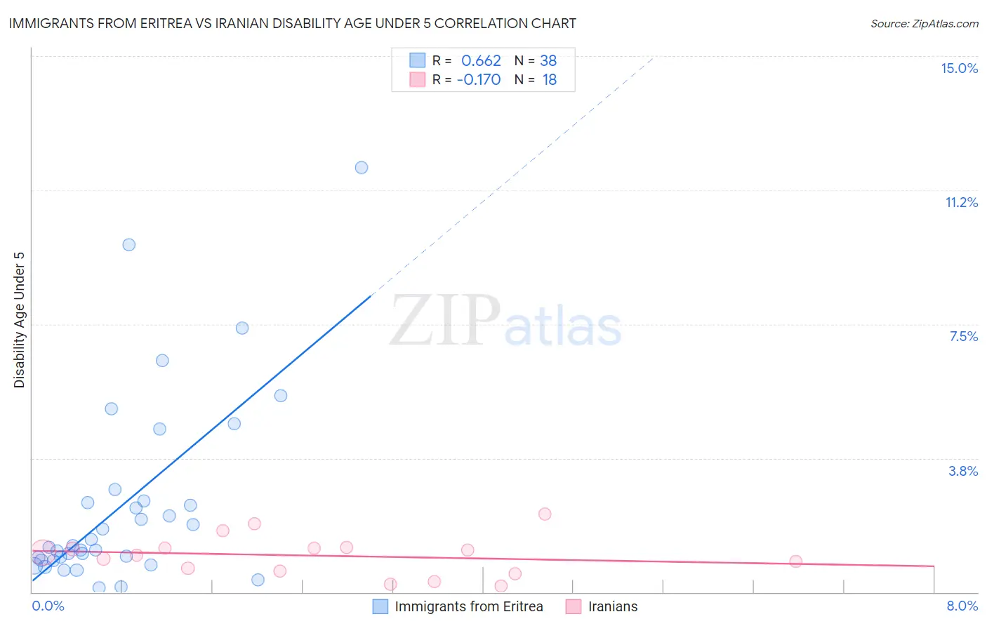 Immigrants from Eritrea vs Iranian Disability Age Under 5