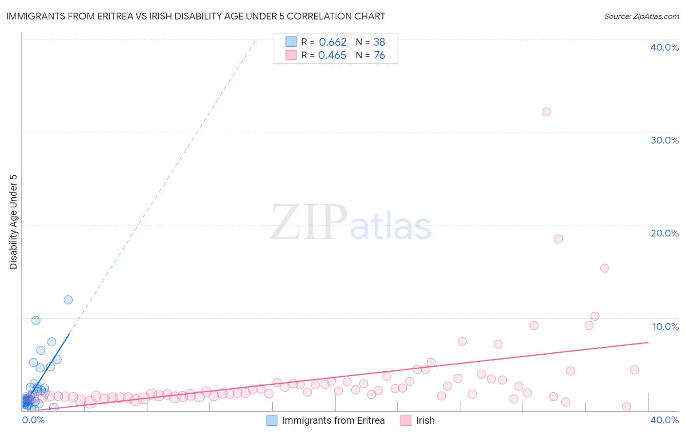 Immigrants from Eritrea vs Irish Disability Age Under 5