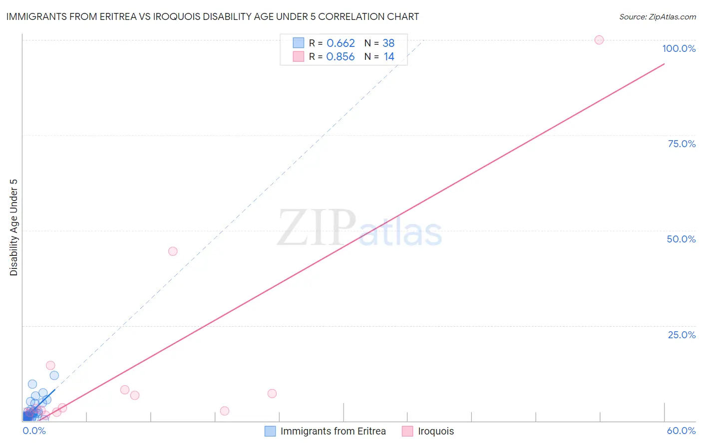 Immigrants from Eritrea vs Iroquois Disability Age Under 5