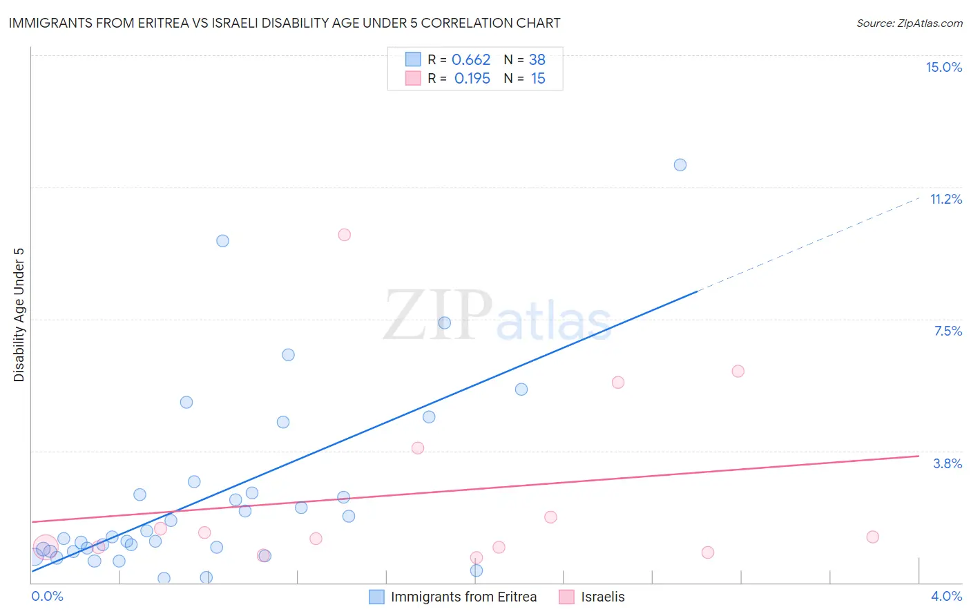 Immigrants from Eritrea vs Israeli Disability Age Under 5