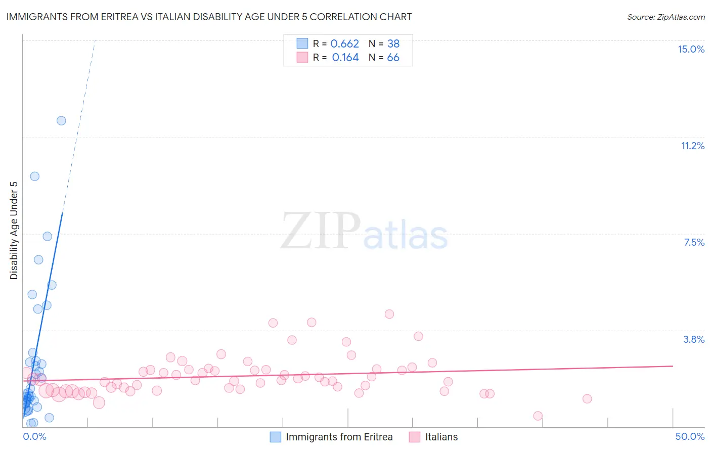 Immigrants from Eritrea vs Italian Disability Age Under 5