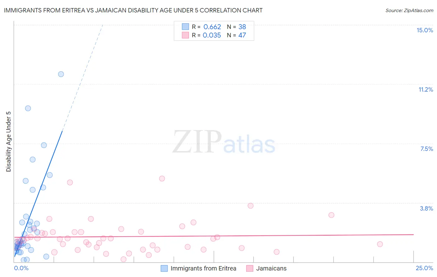 Immigrants from Eritrea vs Jamaican Disability Age Under 5