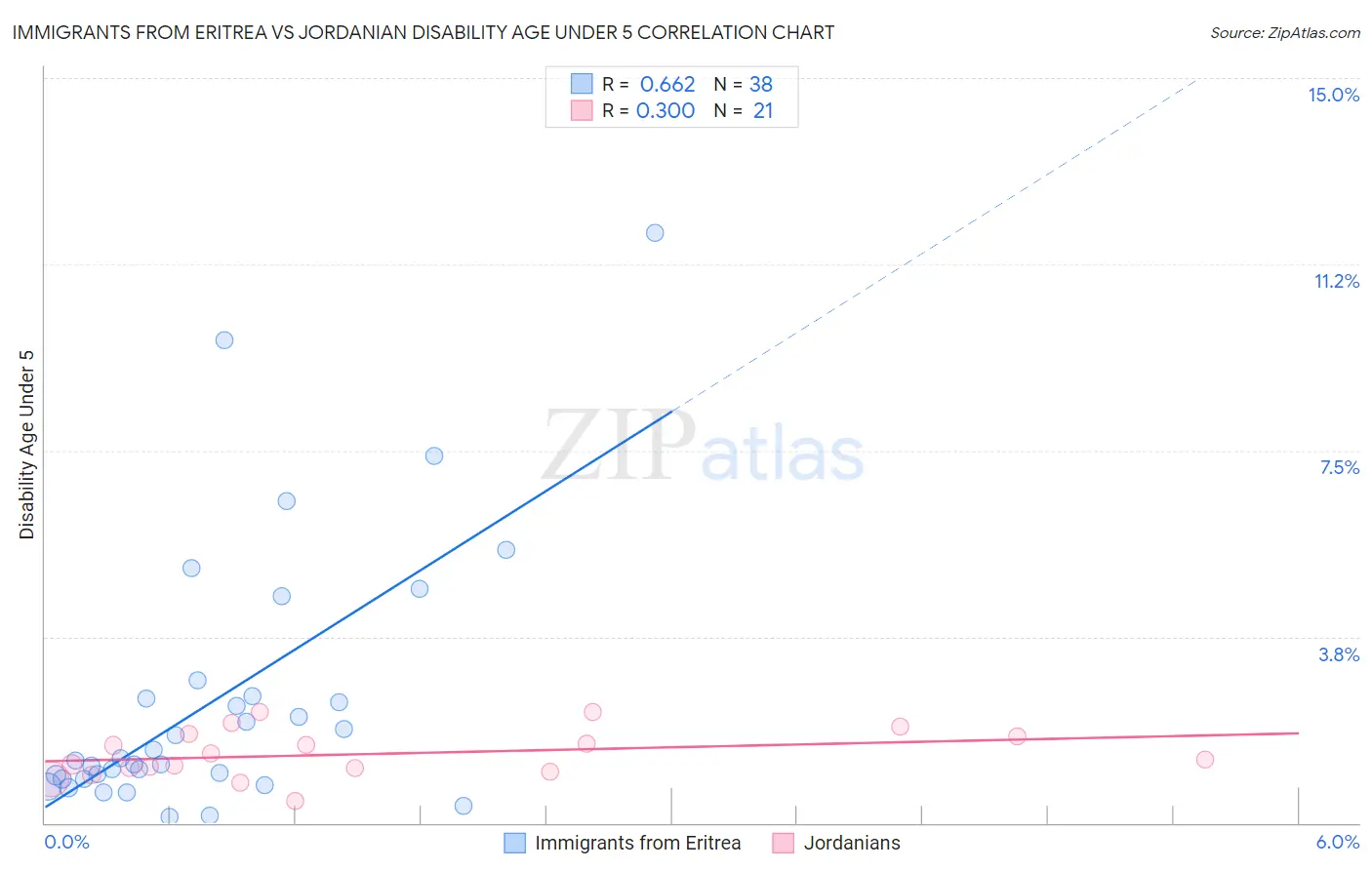 Immigrants from Eritrea vs Jordanian Disability Age Under 5