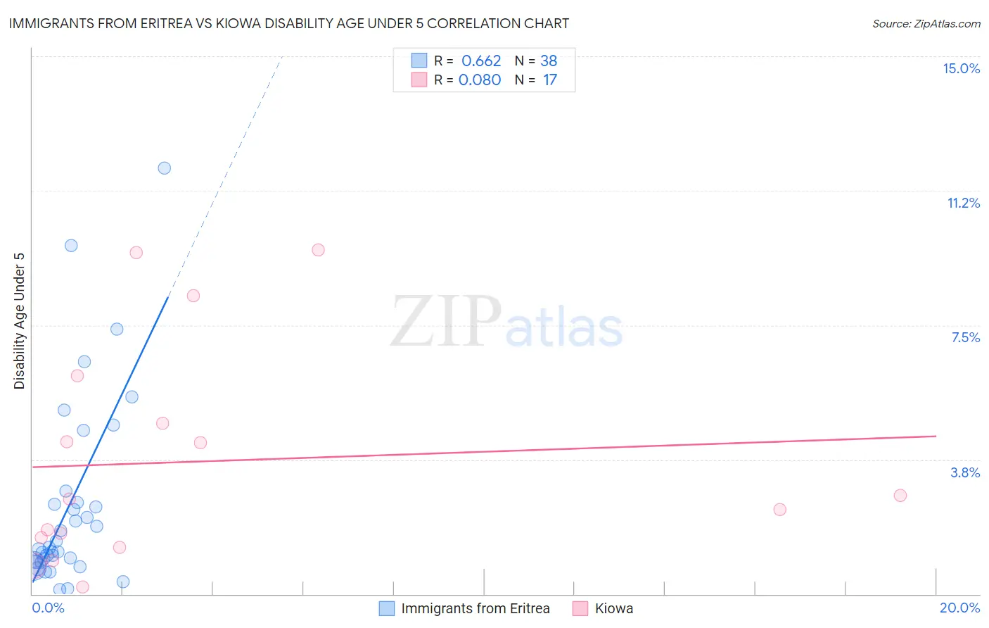 Immigrants from Eritrea vs Kiowa Disability Age Under 5