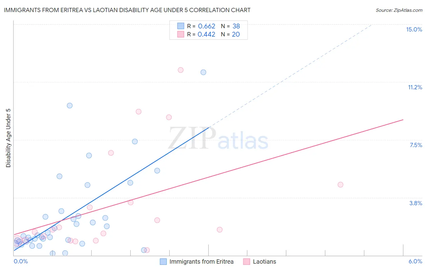 Immigrants from Eritrea vs Laotian Disability Age Under 5