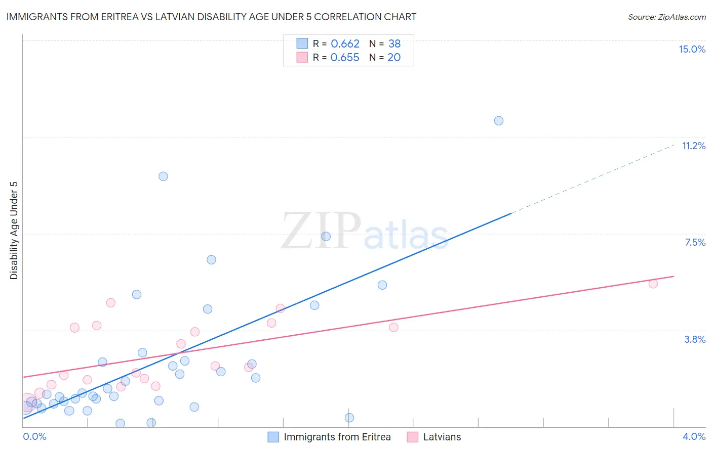 Immigrants from Eritrea vs Latvian Disability Age Under 5