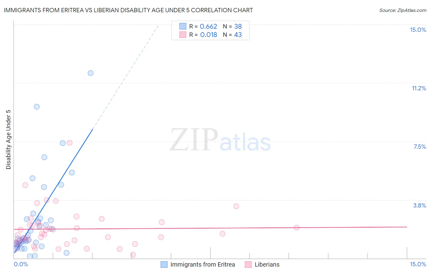 Immigrants from Eritrea vs Liberian Disability Age Under 5
