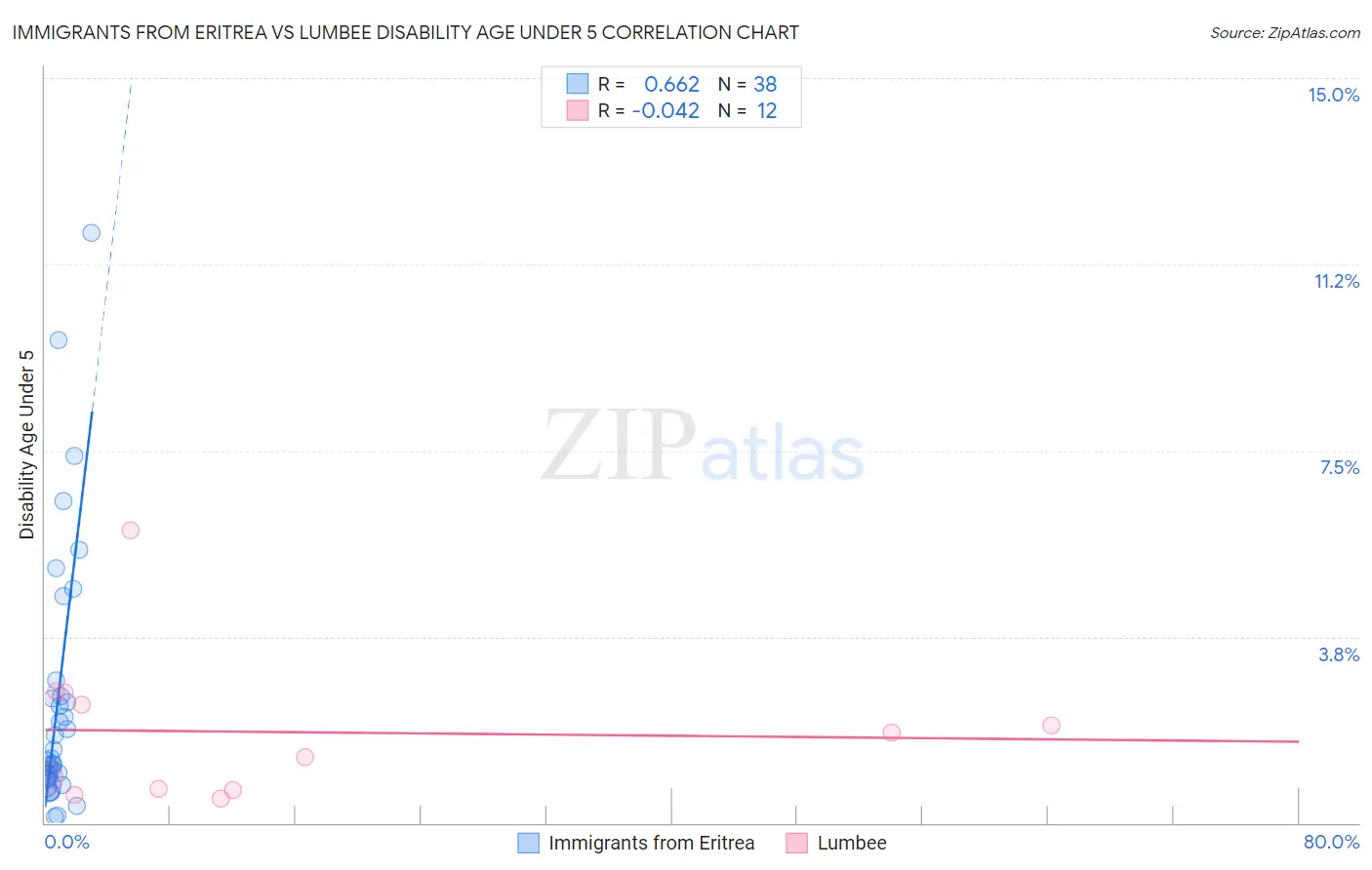 Immigrants from Eritrea vs Lumbee Disability Age Under 5