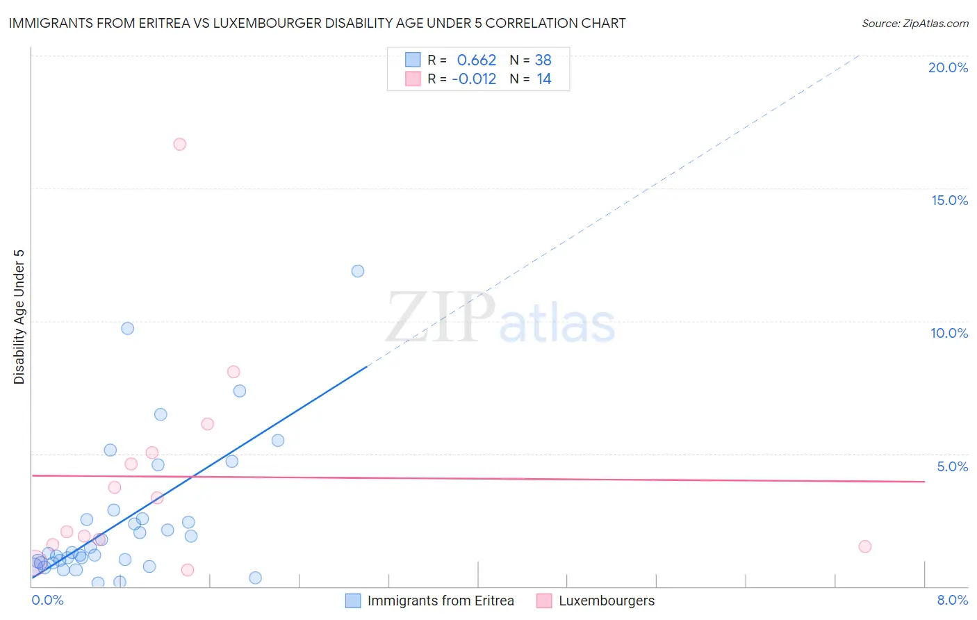 Immigrants from Eritrea vs Luxembourger Disability Age Under 5