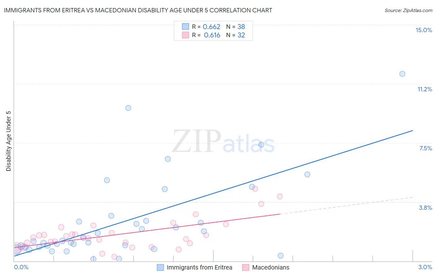 Immigrants from Eritrea vs Macedonian Disability Age Under 5