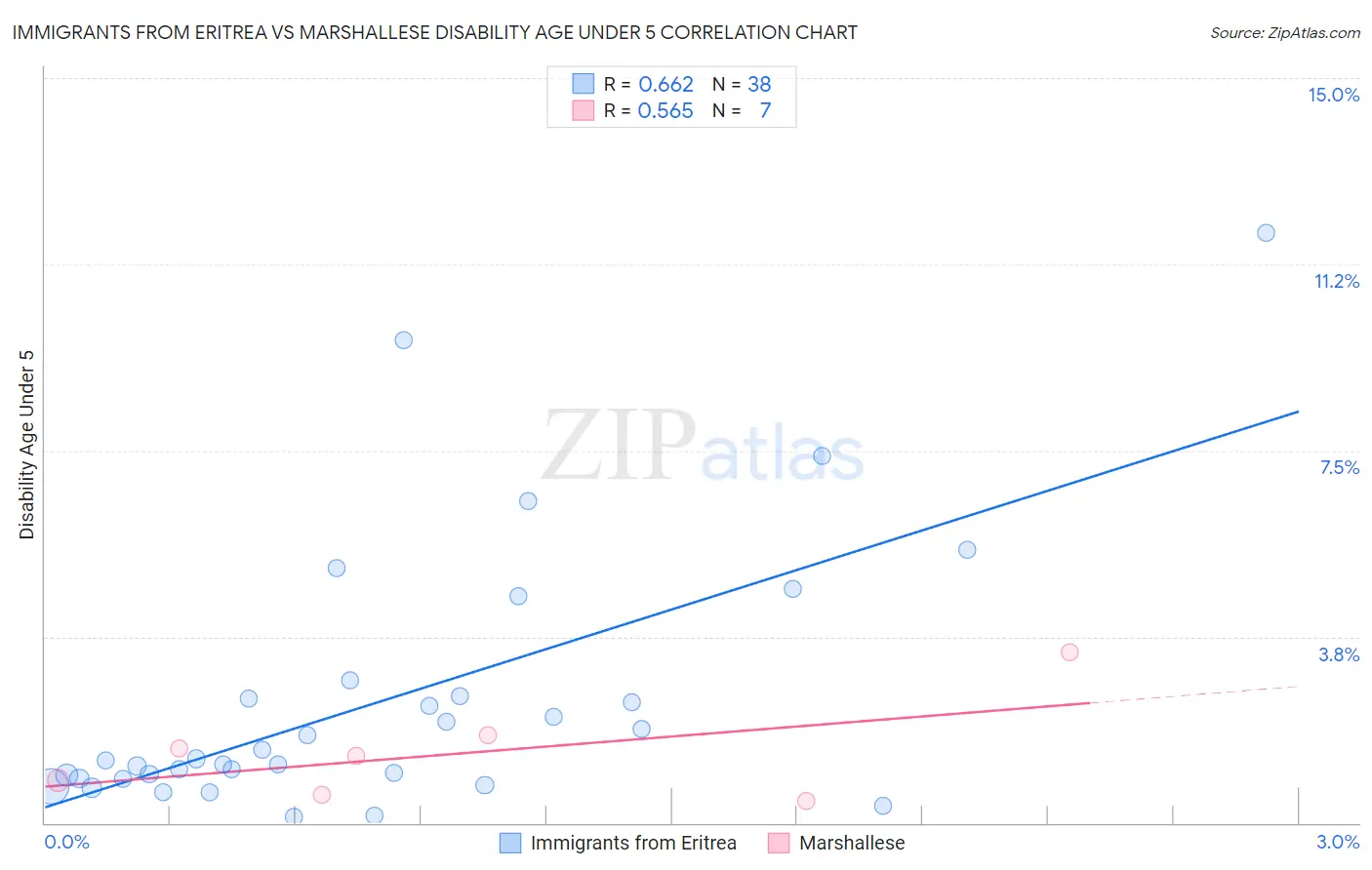 Immigrants from Eritrea vs Marshallese Disability Age Under 5