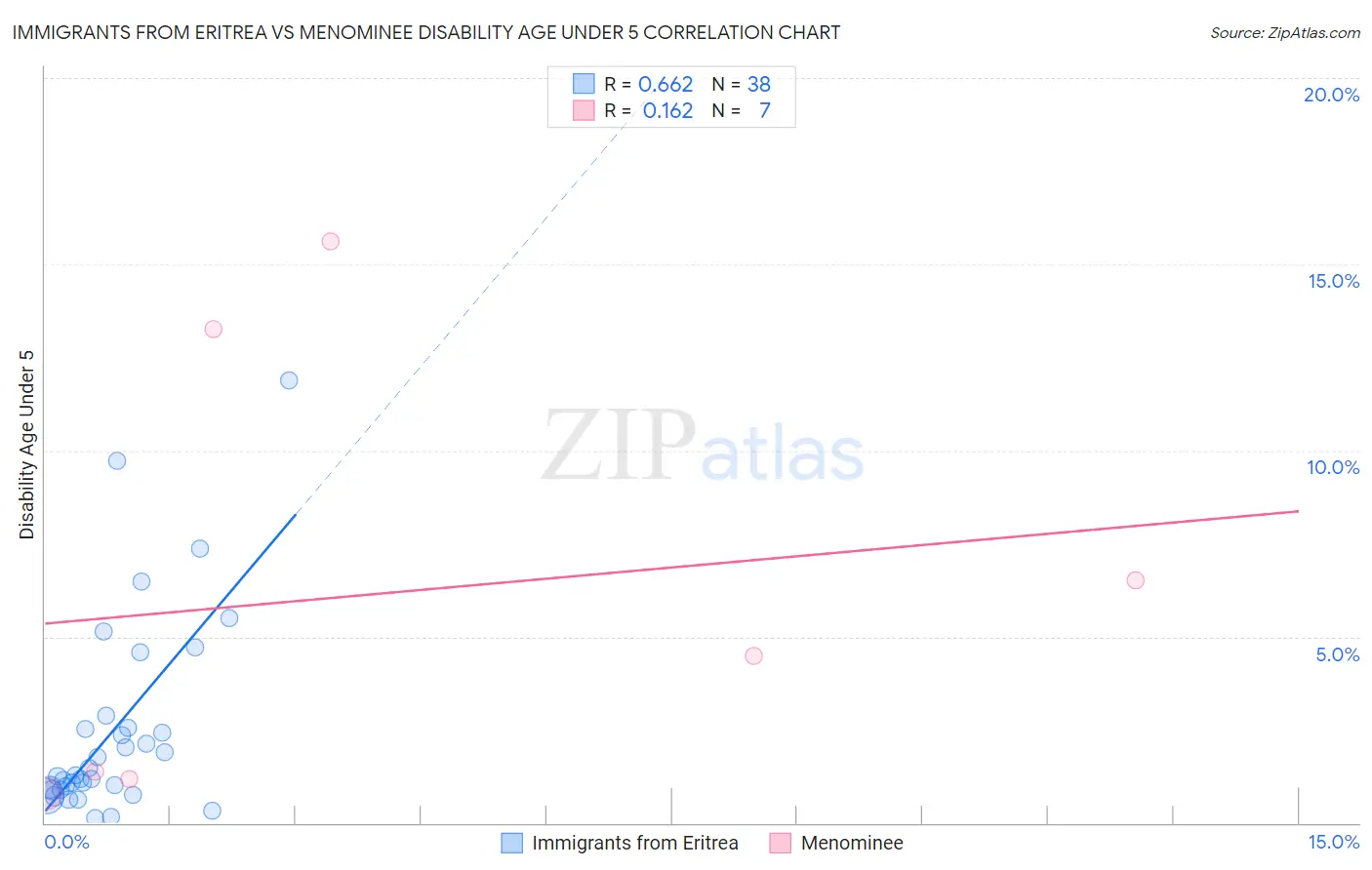 Immigrants from Eritrea vs Menominee Disability Age Under 5