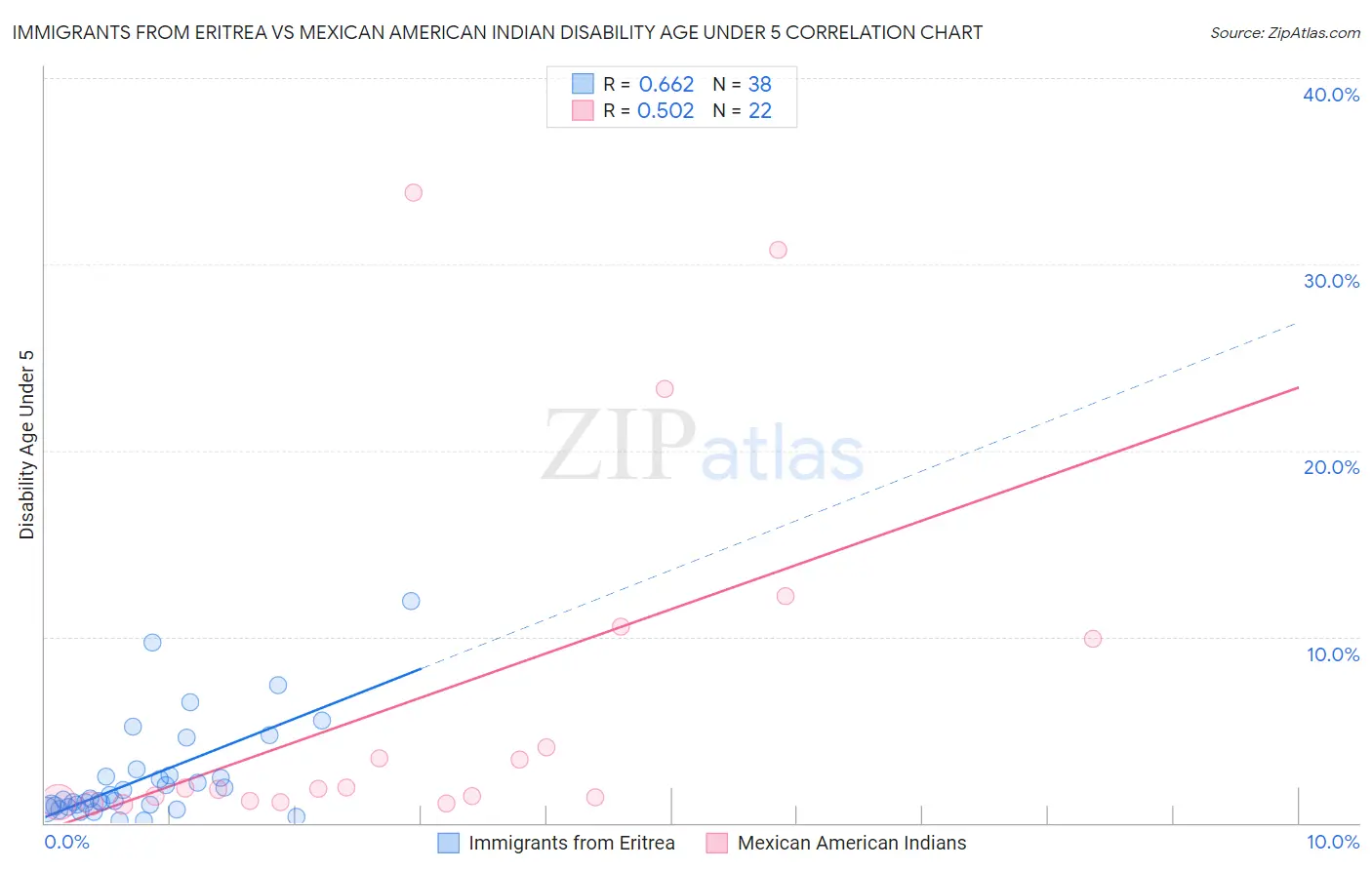 Immigrants from Eritrea vs Mexican American Indian Disability Age Under 5