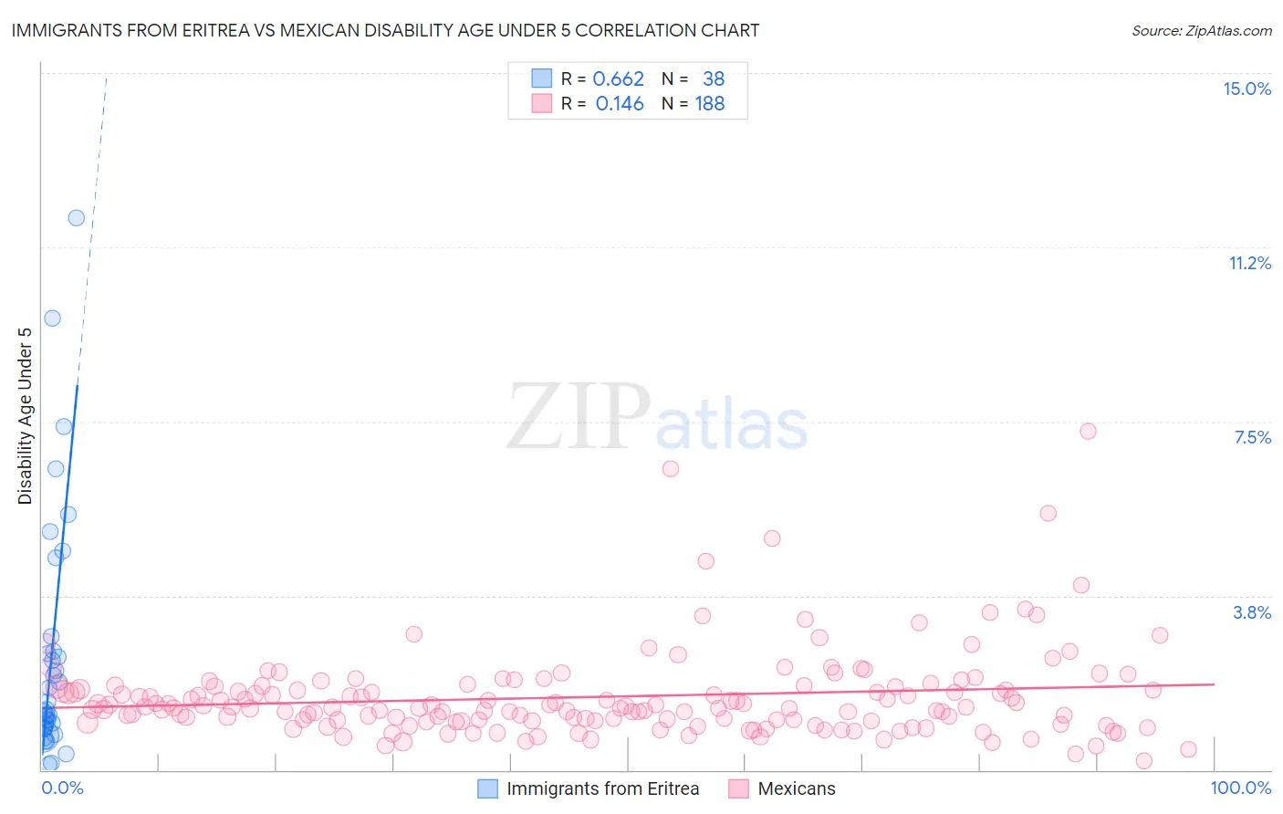 Immigrants from Eritrea vs Mexican Disability Age Under 5